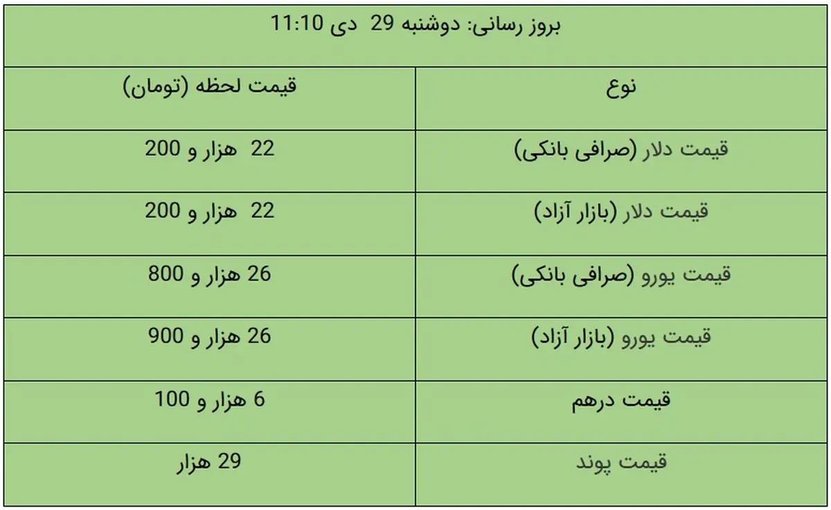 قیمت دلار، امروز ۲۹ دی ۹۹