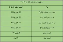 قیمت دلار، امروز ۲۹ دی ۹۹