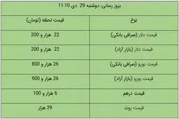 قیمت دلار، امروز ۲۹ دی ۹۹