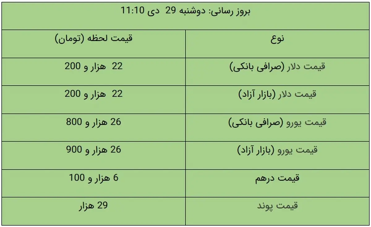 قیمت دلار، امروز ۲۹ دی ۹۹