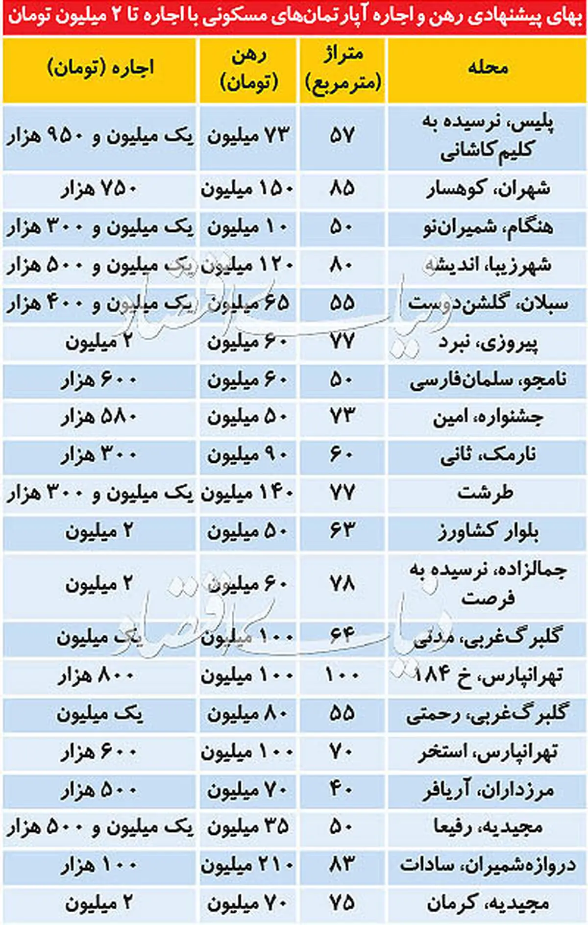 قیمت رهن و اجاره در پایتخت در روزهای کم رمق بازار مسکن