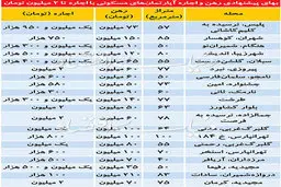 قیمت رهن و اجاره در پایتخت در روزهای کم رمق بازار مسکن