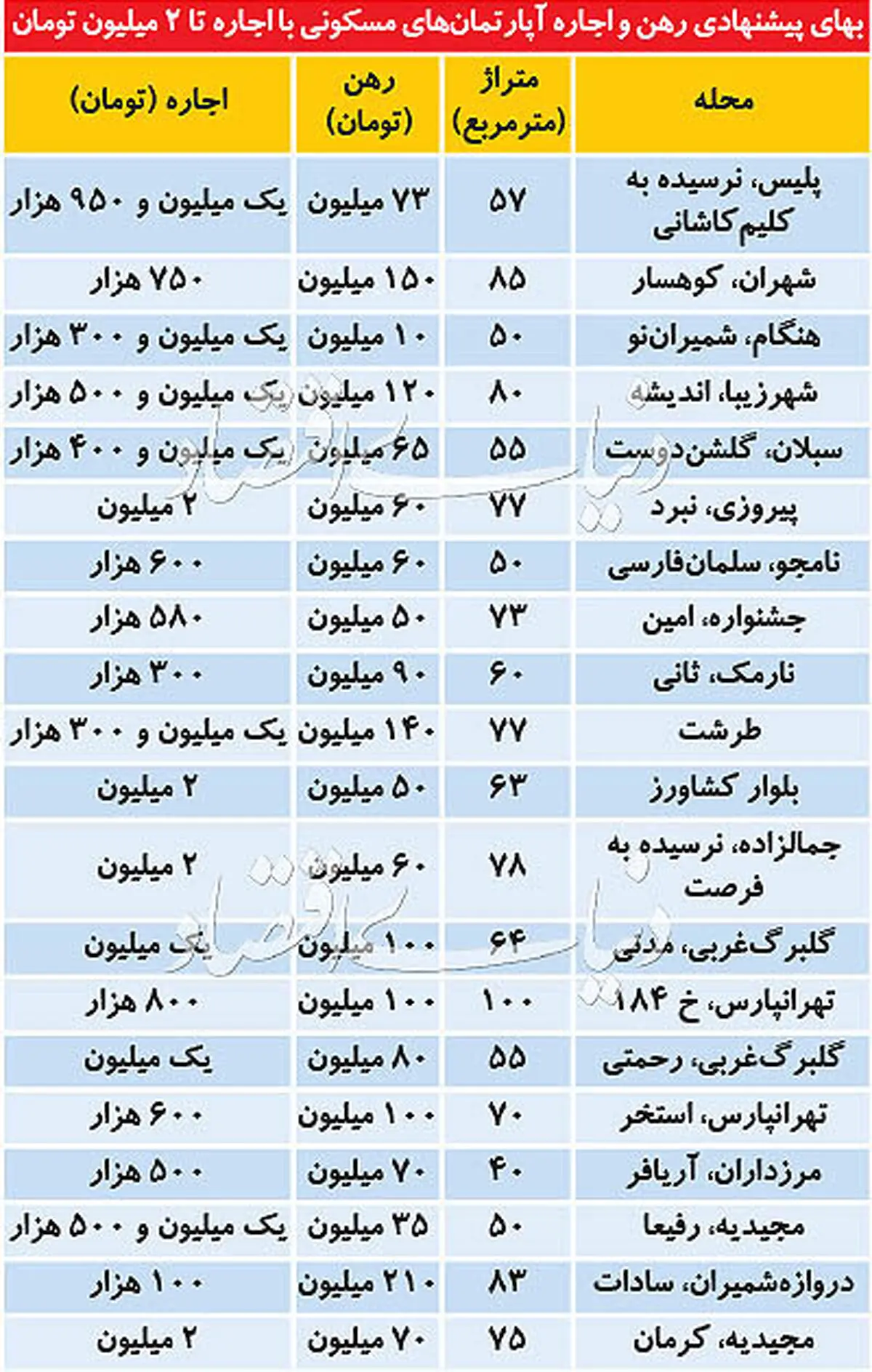 قیمت رهن و اجاره در پایتخت در روزهای کم رمق بازار مسکن