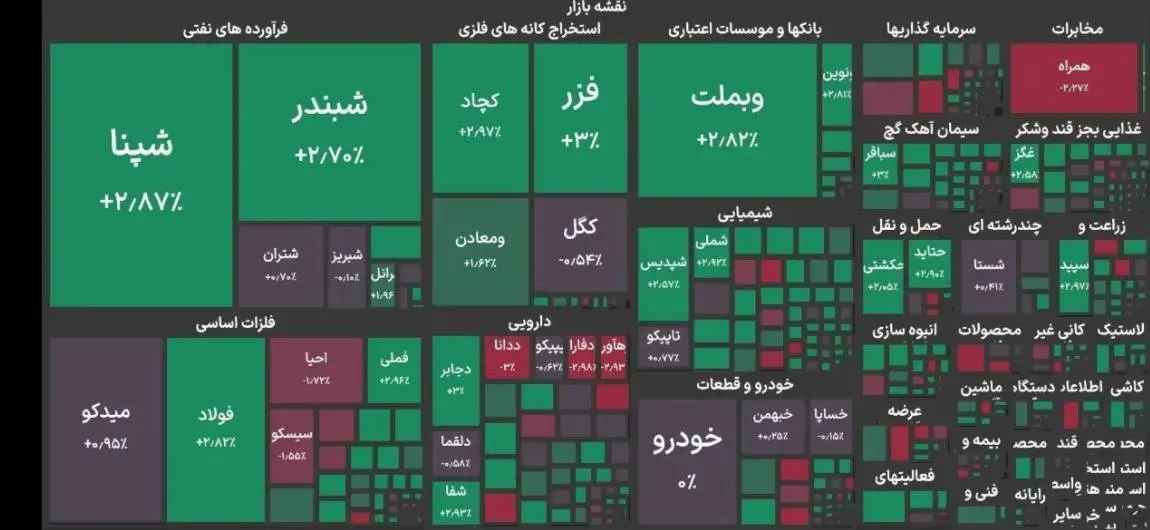 بورس تهران ۶.۵ میلیون واحدی شد
