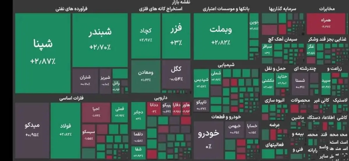 بورس تهران ۶.۵ میلیون واحدی شد
