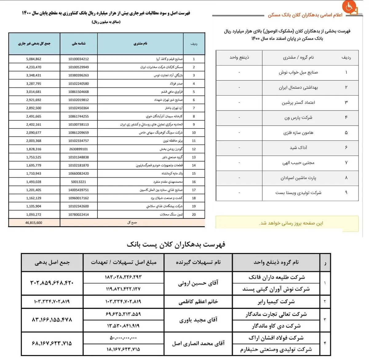 انتشار فهرست بدهکاران بزرگ بانک‌های مسکن، کشاورزی و پست‌بانک