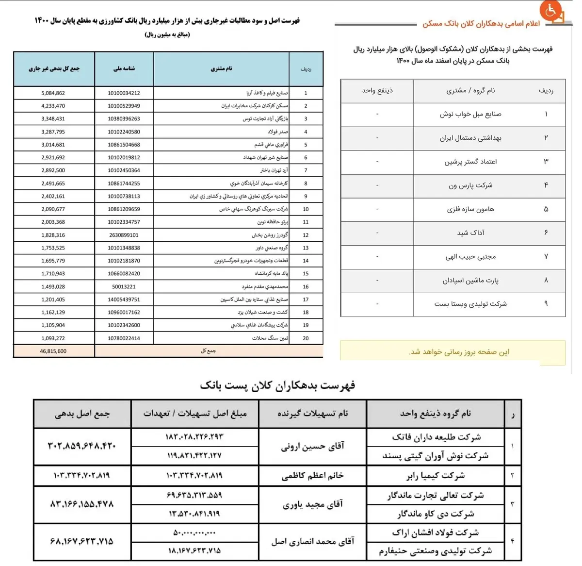 انتشار فهرست بدهکاران بزرگ بانک‌های مسکن، کشاورزی و پست‌بانک
