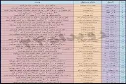 جدول وعده های مسوولین درباره واکسن