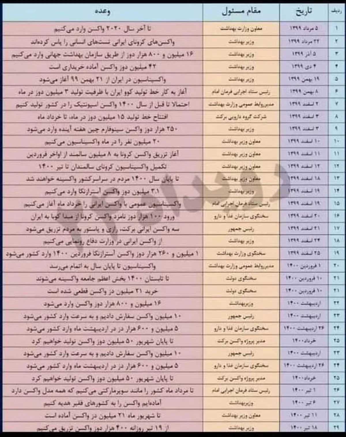 جدول وعده های مسوولین درباره واکسن
