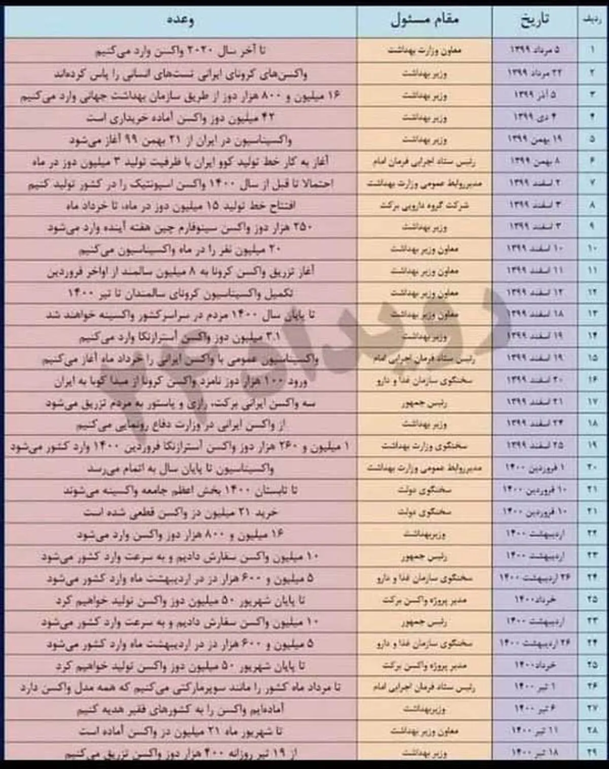 جدول وعده های مسوولین درباره واکسن