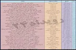 جدول وعده های مسوولین درباره واکسن