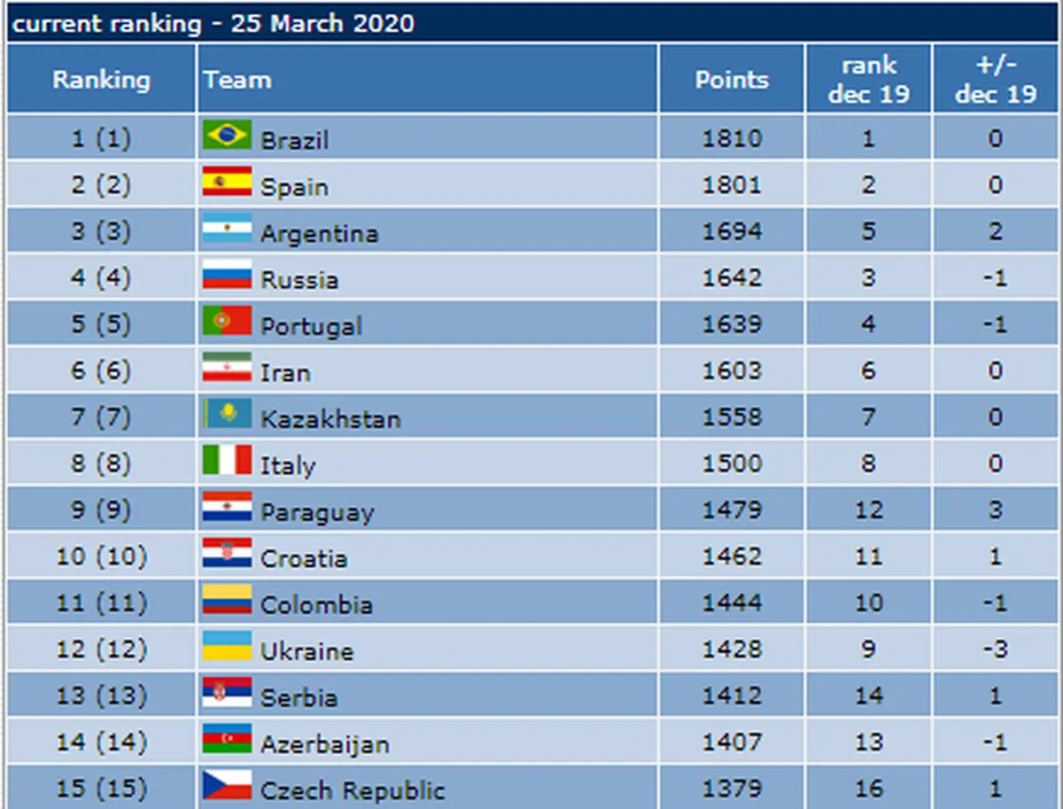 فوتسال ایران همچنان بر بام آسیا 
