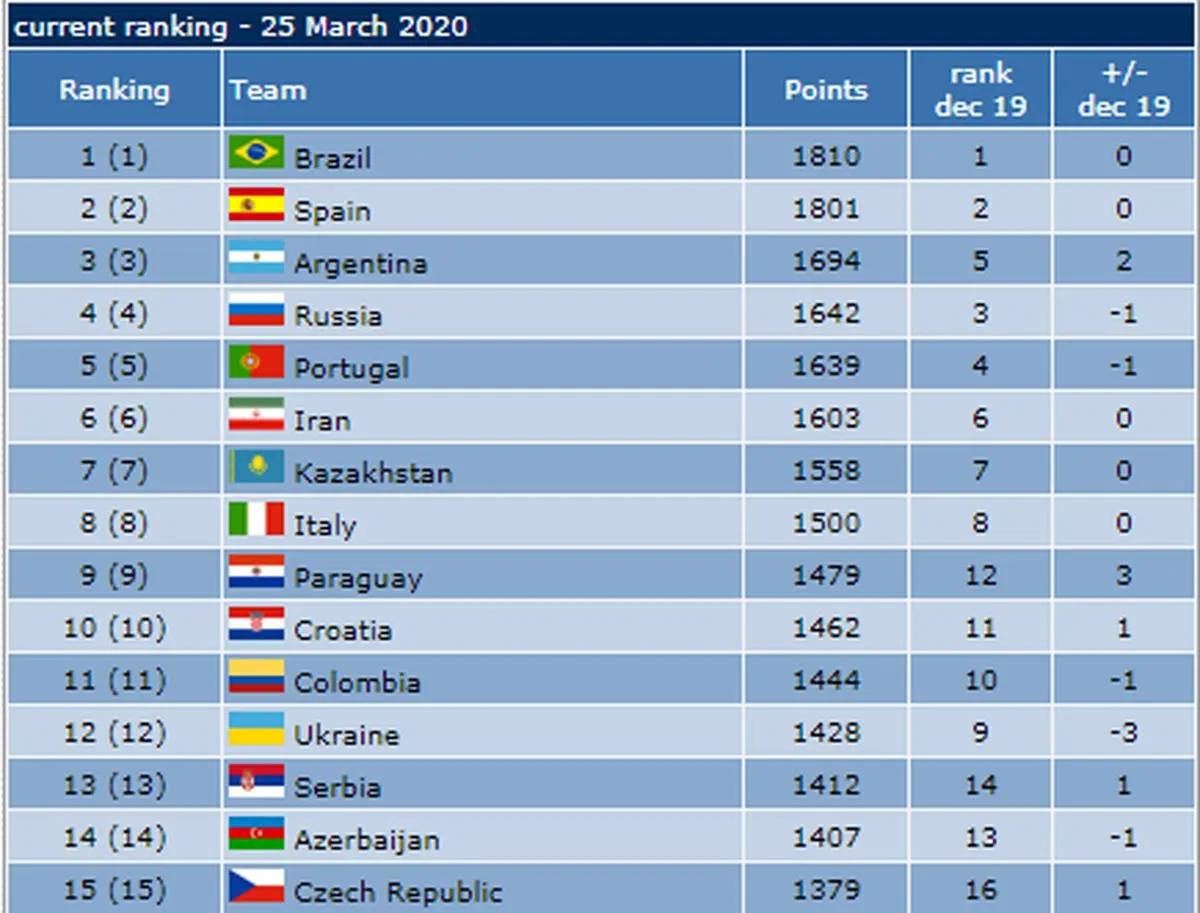 فوتسال ایران همچنان بر بام آسیا 