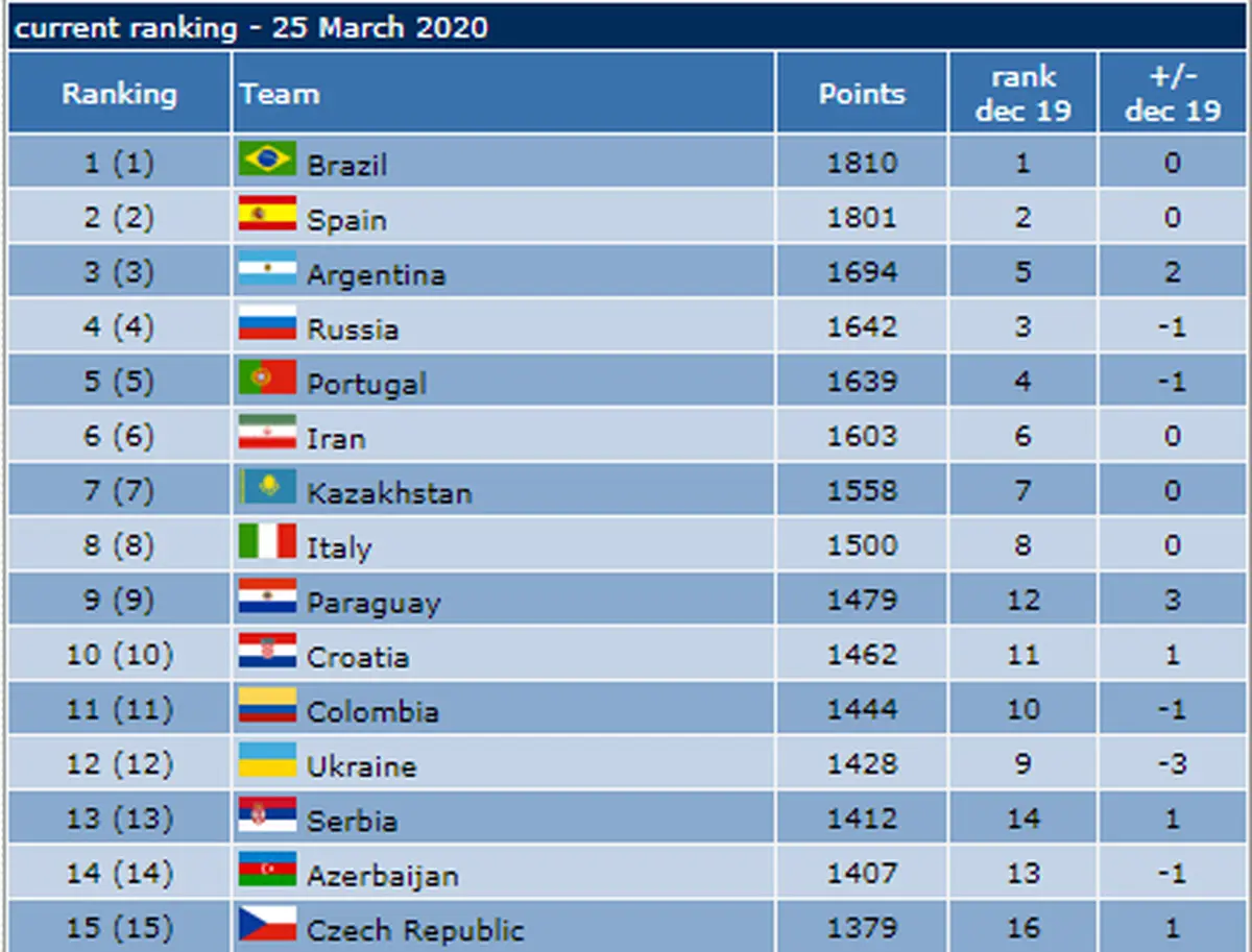 فوتسال ایران همچنان بر بام آسیا 