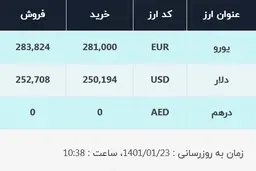 قیمت دلار در صرافی‌های بانکی، امروز ۲۳ فروردین ۱۴۰۱