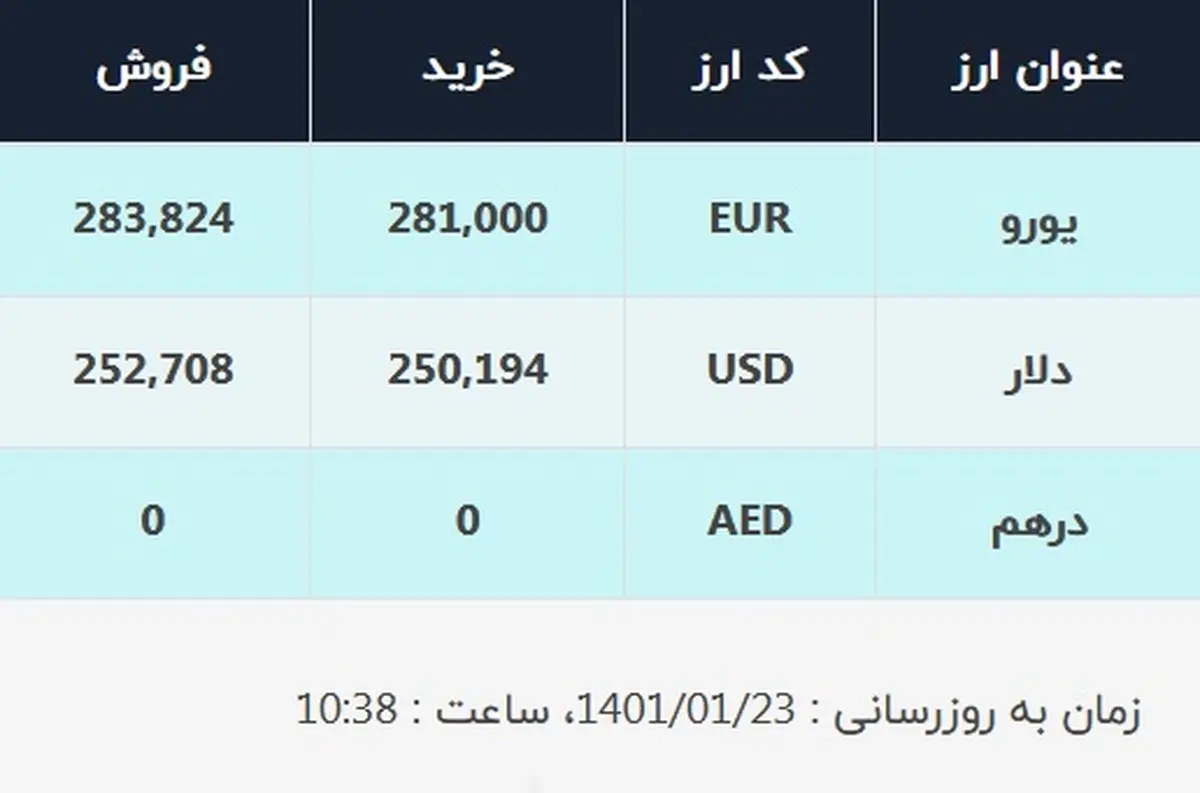 قیمت دلار در صرافی‌های بانکی، امروز ۲۳ فروردین ۱۴۰۱