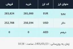 قیمت دلار در صرافی‌های بانکی، امروز ۲۳ فروردین ۱۴۰۱