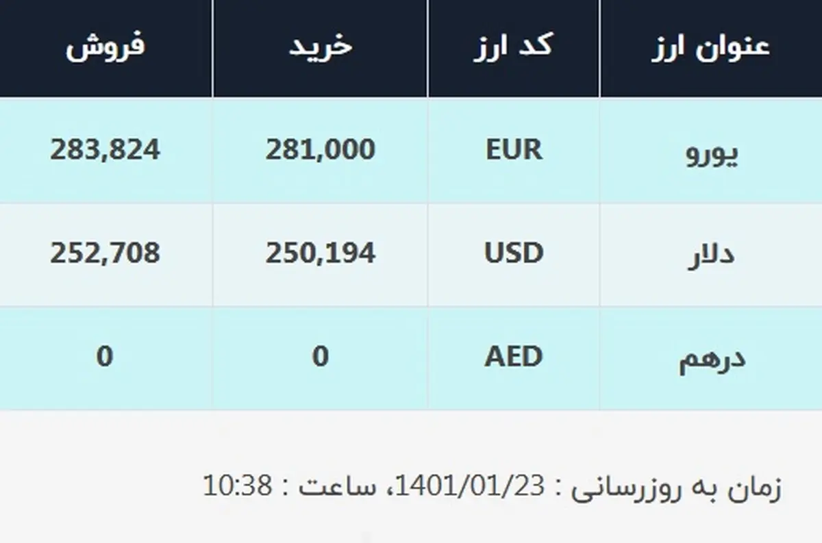 قیمت دلار در صرافی‌های بانکی، امروز ۲۳ فروردین ۱۴۰۱