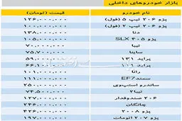 تازه ترین قیمتهای خودرو داخلی و وارداتی در بازار/ جدول