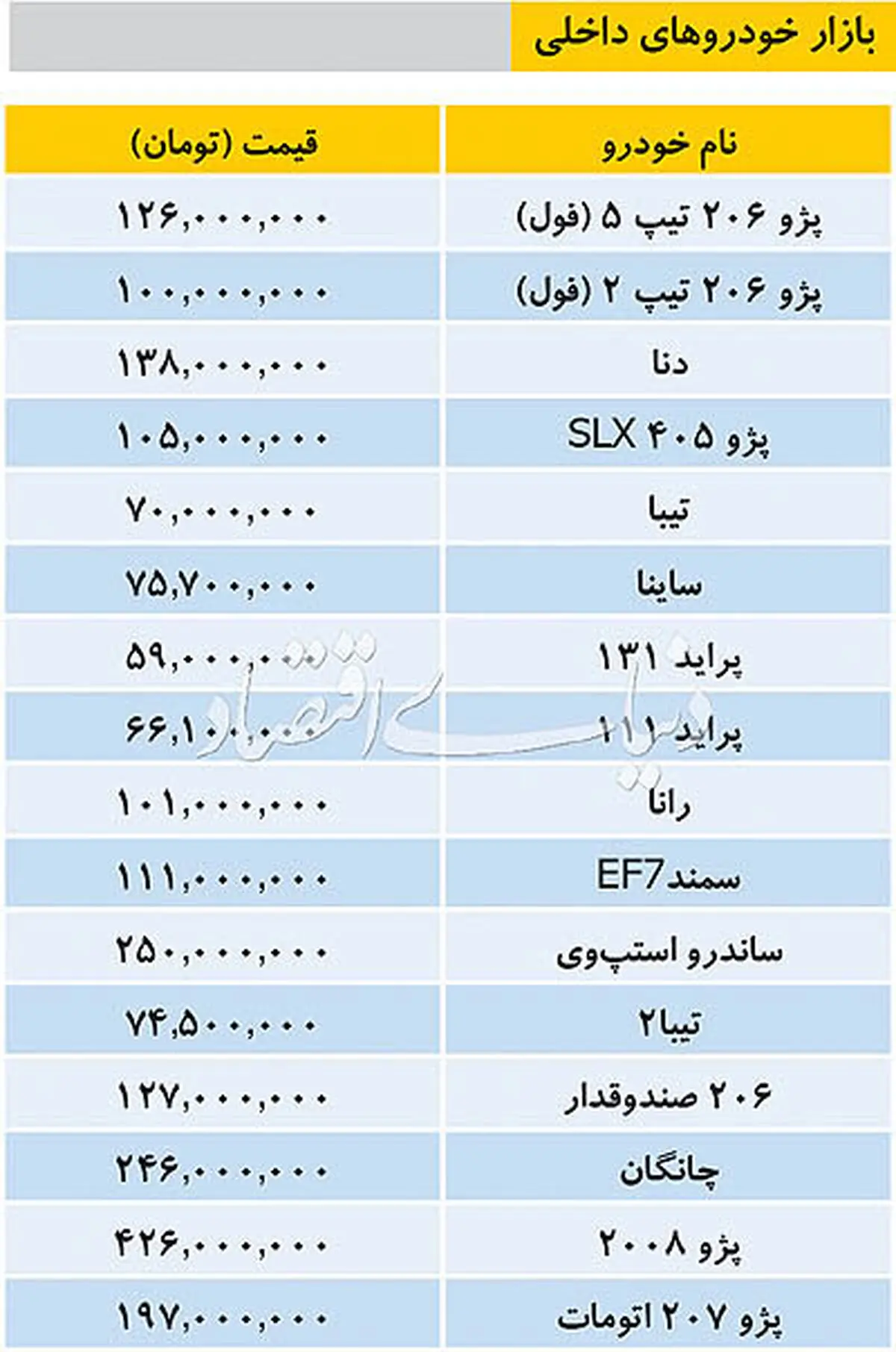 تازه ترین قیمتهای خودرو داخلی و وارداتی در بازار/ جدول