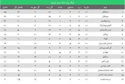 استقلال جای سپاهان را در صدر گرفت 