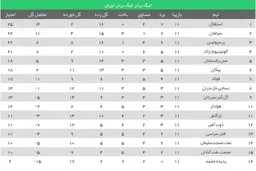استقلال جای سپاهان را در صدر گرفت 