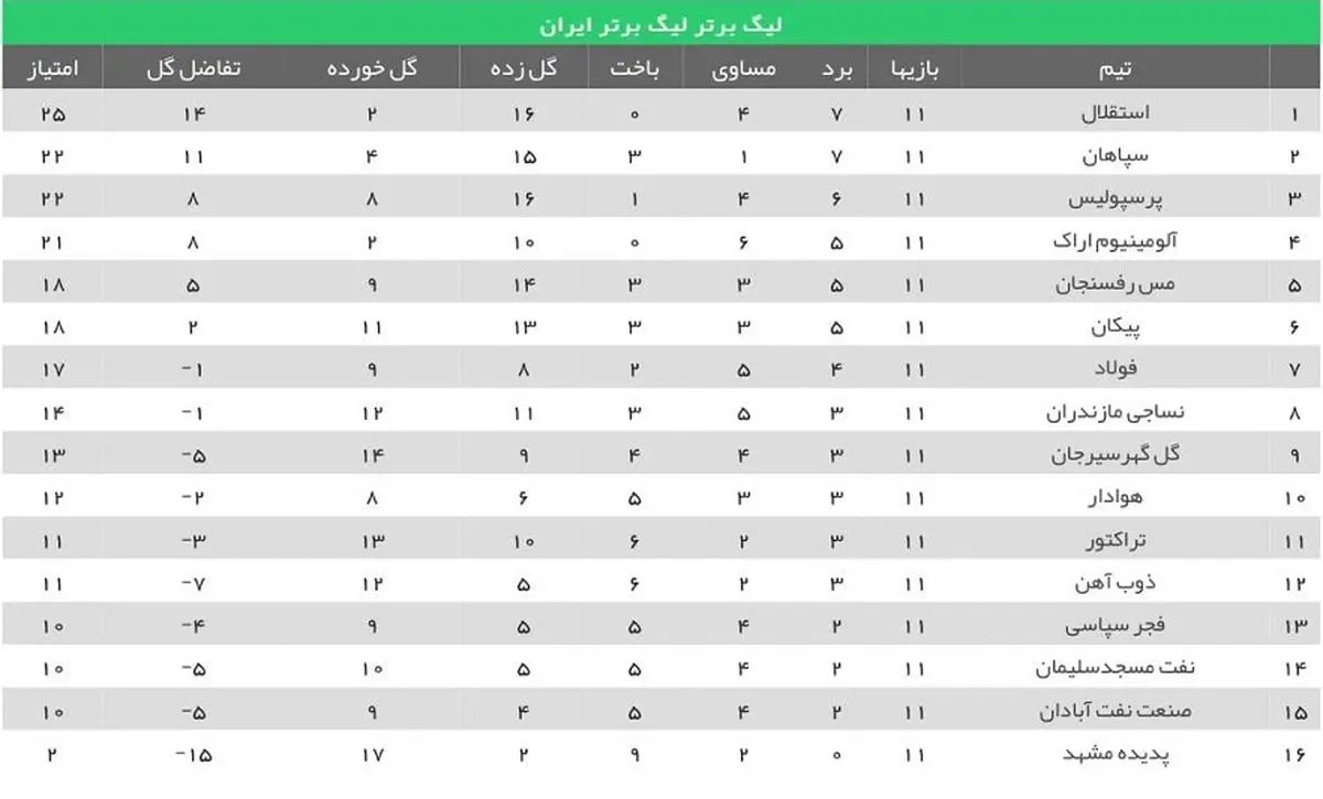 استقلال جای سپاهان را در صدر گرفت 