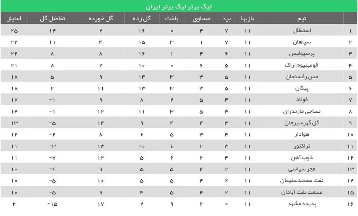 استقلال جای سپاهان را در صدر گرفت 