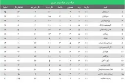 استقلال جای سپاهان را در صدر گرفت 