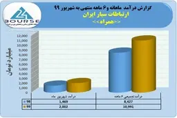 ارتباطات سیار ایران در شهریور گل کاشت