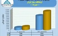 ارتباطات سیار ایران در شهریور گل کاشت