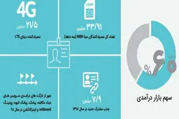 20 میلیون سیم کارت دائمی، امتیاز برجسته همراه اول در برابر دیگر اپراتورها