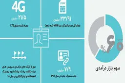 20 میلیون سیم کارت دائمی، امتیاز برجسته همراه اول در برابر دیگر اپراتورها