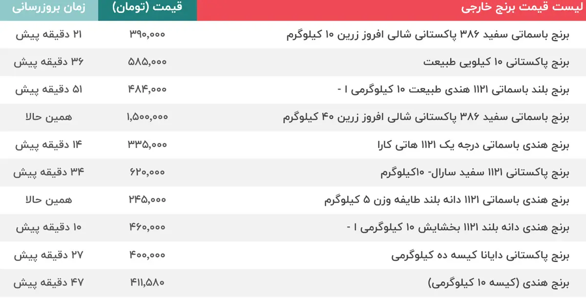 قیمت برنج خارجی در بازار چند شد؟  | تفاوت های مهم برنج ایرانی و خارجی