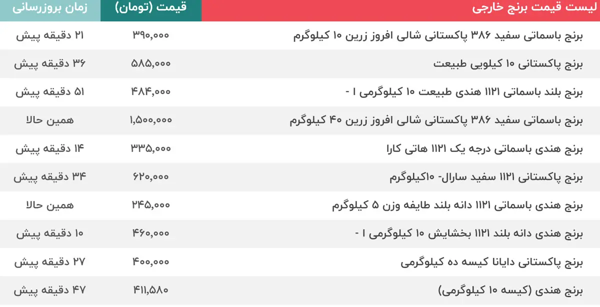 قیمت برنج خارجی در بازار چند شد؟  | تفاوت های مهم برنج ایرانی و خارجی