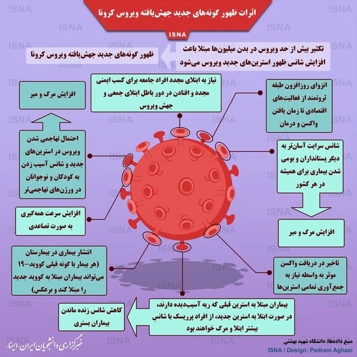 اینفوگرافیک / اثرات ظهور گونه‌های جدید جهش‌یافته ویروس کرونا
