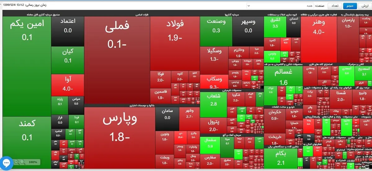
 روند کاهشی در شاخص کل بورس 
