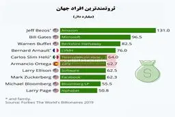 ۱۰ ثروتمند کره زمین چقدر پول دارند؟