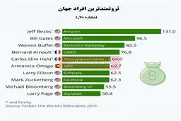 ۱۰ ثروتمند کره زمین چقدر پول دارند؟