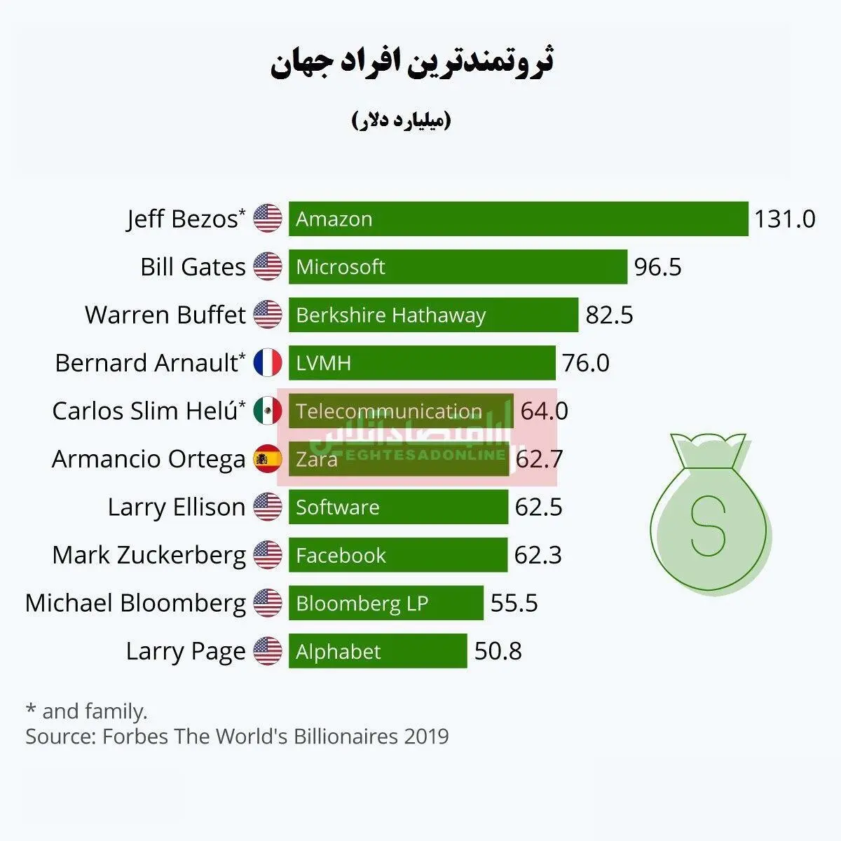 ۱۰ ثروتمند کره زمین چقدر پول دارند؟