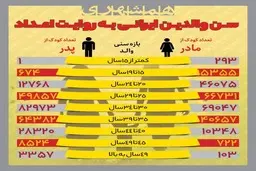 سن والدین ایرانی به روایت اعداد + اینفوگراف