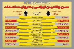 سن والدین ایرانی به روایت اعداد + اینفوگراف