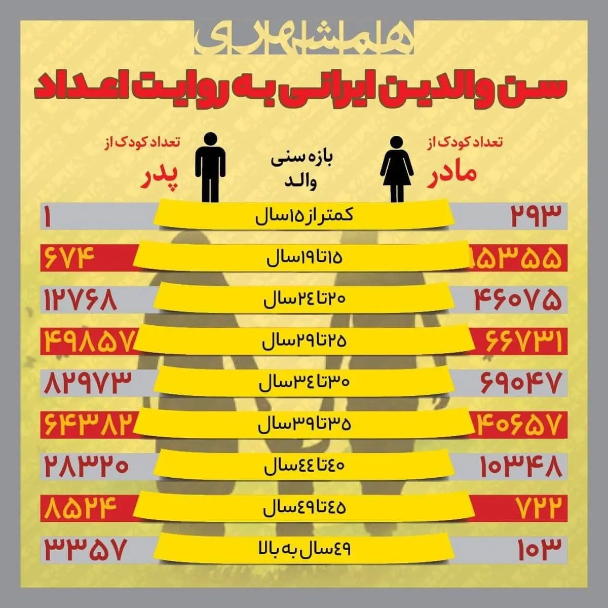 سن والدین ایرانی به روایت اعداد + اینفوگراف