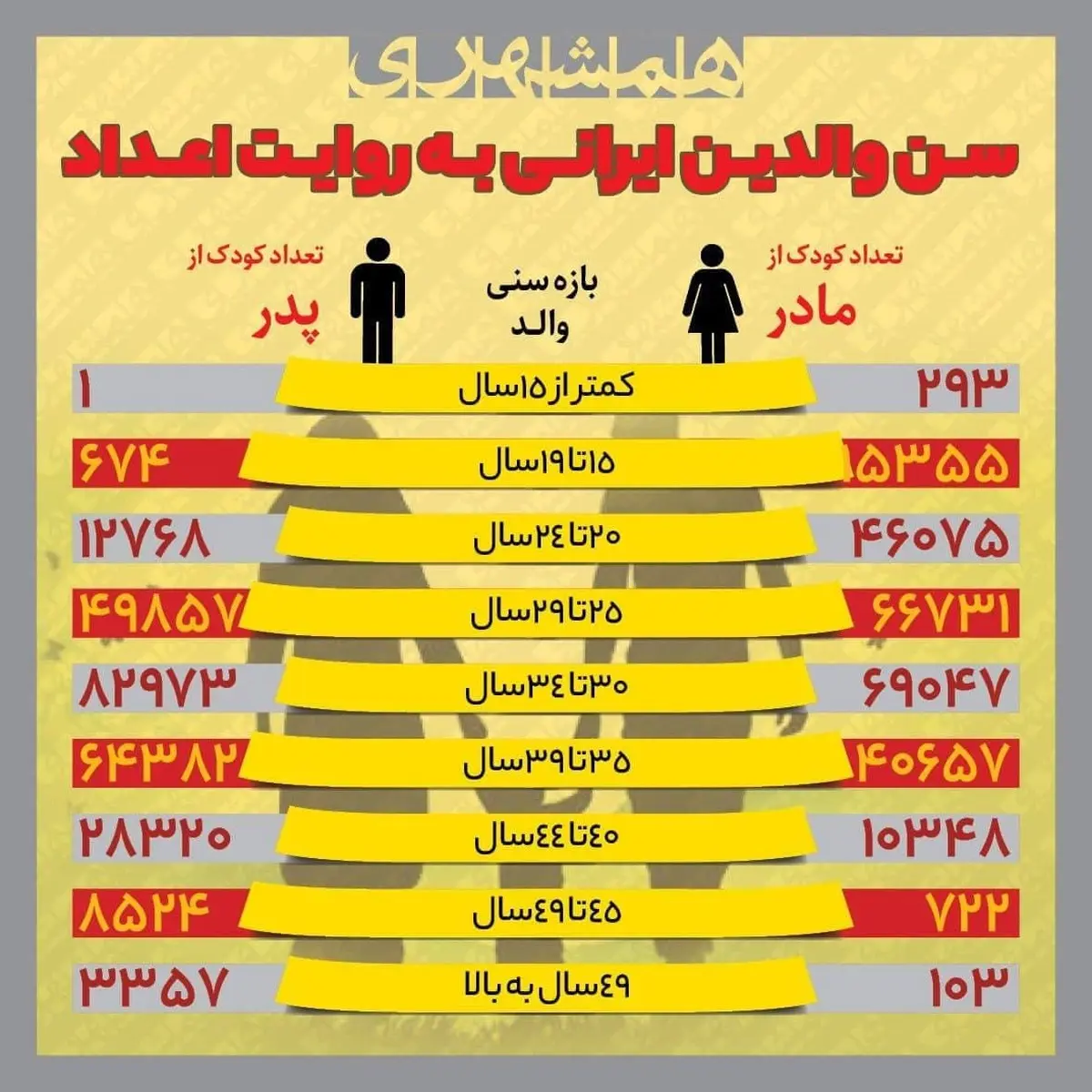سن والدین ایرانی به روایت اعداد + اینفوگراف