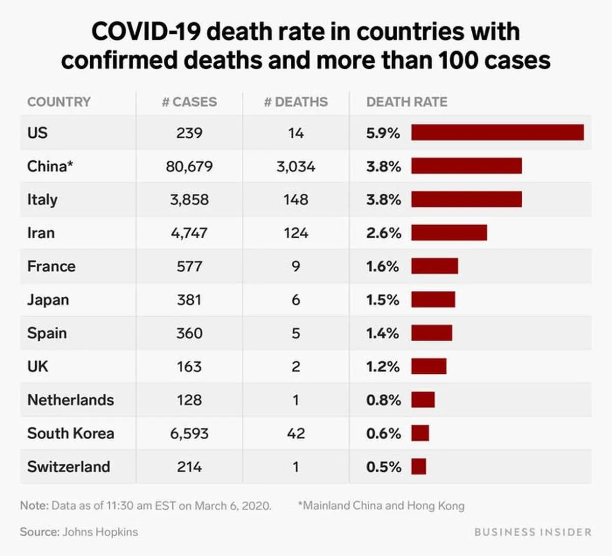 آمریکا رکورددار نرخ مرگ بر اثر کرونا/ جایگاه ایران + نمودار