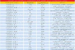 قیمت رهن کامل آپارتمان در مناطق مختلف تهران