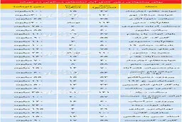 قیمت رهن کامل آپارتمان در مناطق مختلف تهران