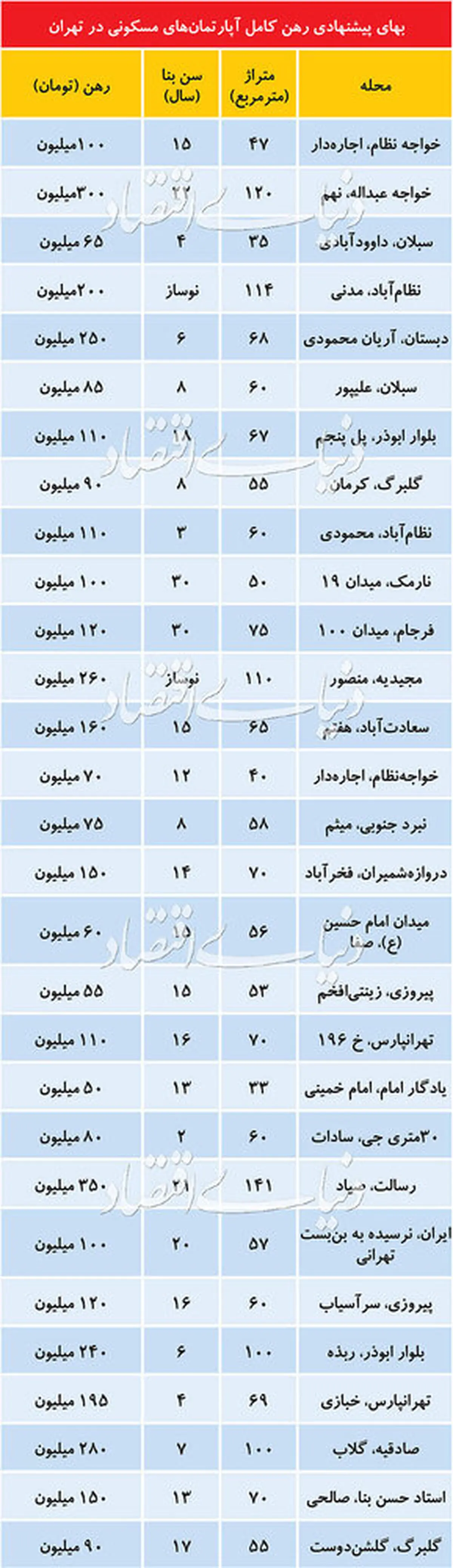 قیمت رهن کامل آپارتمان در مناطق مختلف تهران