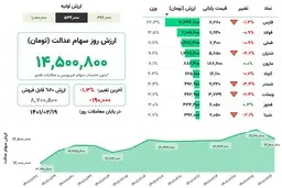 
ارزش سهام عدالت، ۱۹ اردیبهشت ۱۴۰۱
