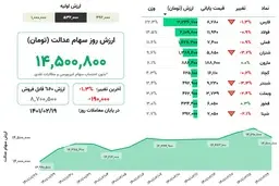 
ارزش سهام عدالت، ۱۹ اردیبهشت ۱۴۰۱
